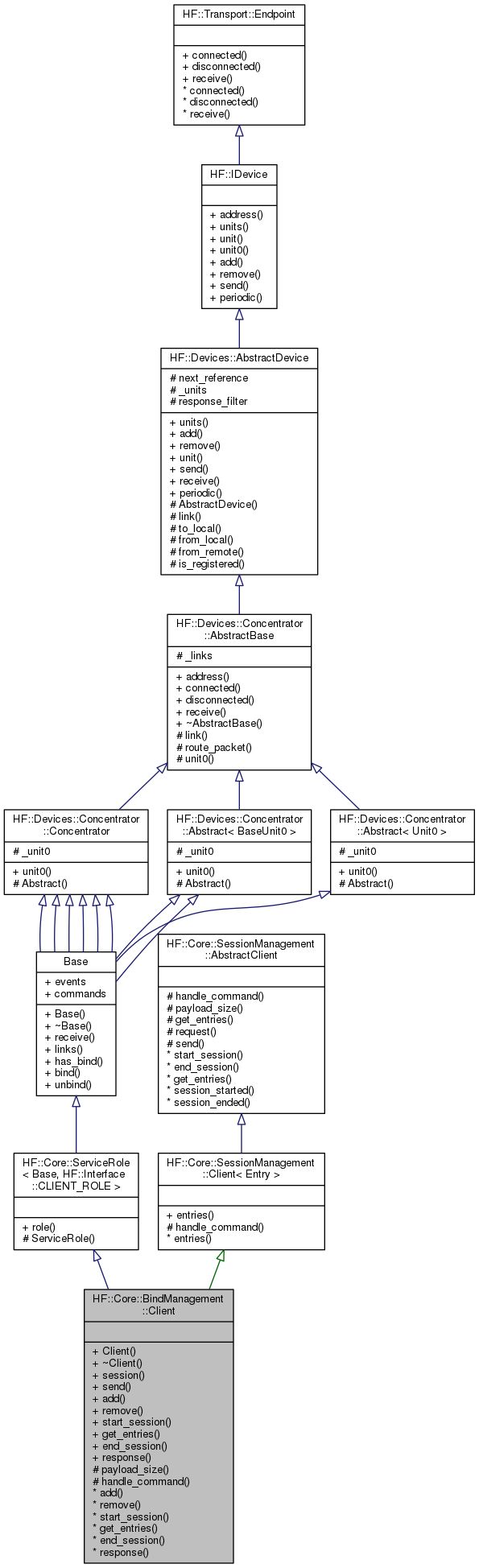 Inheritance graph