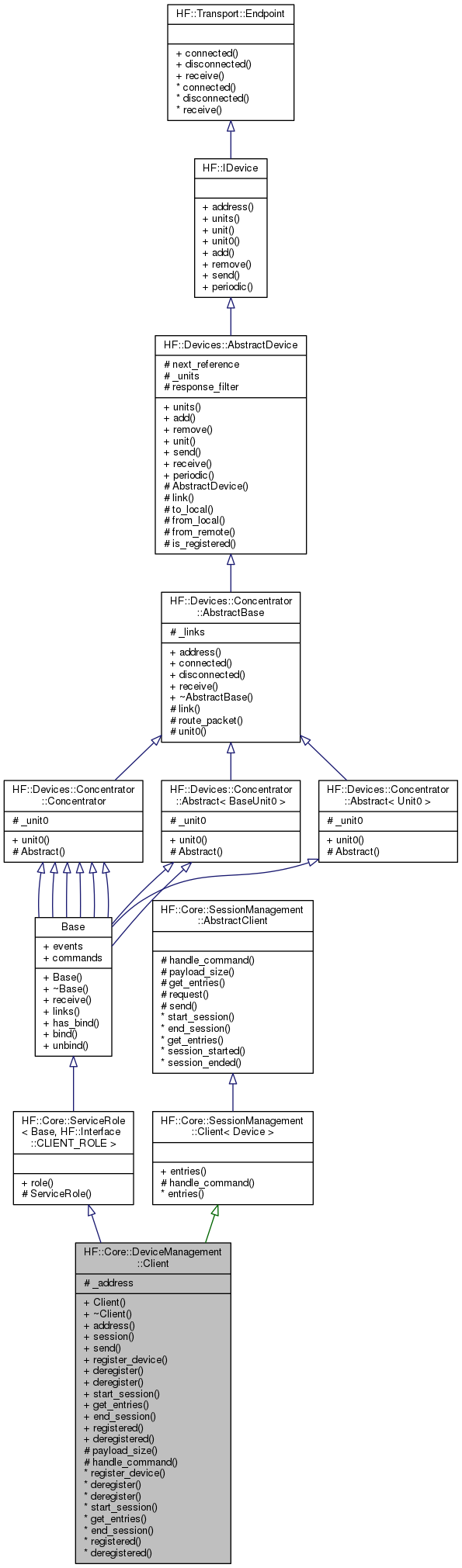Inheritance graph