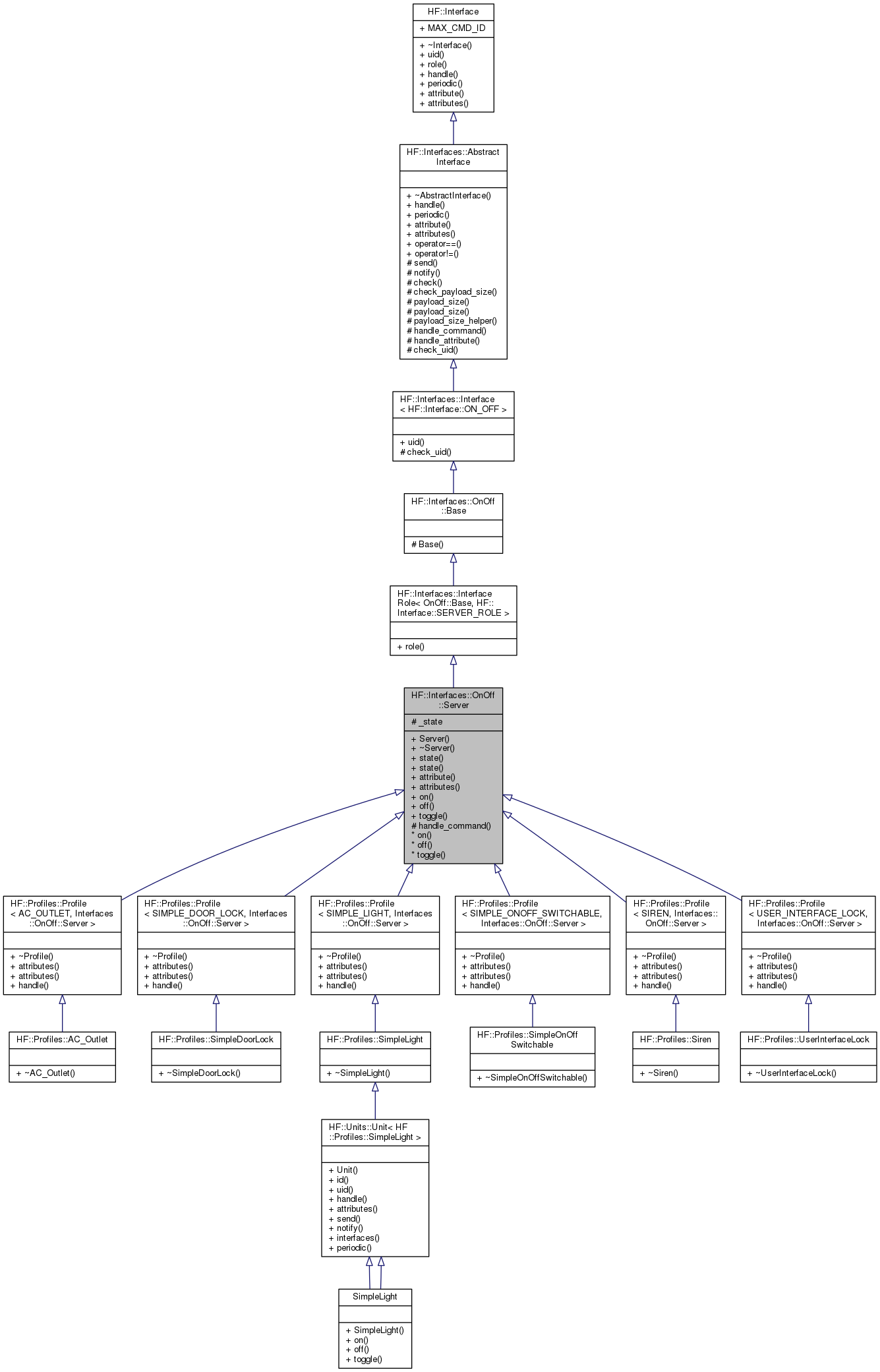 Inheritance graph