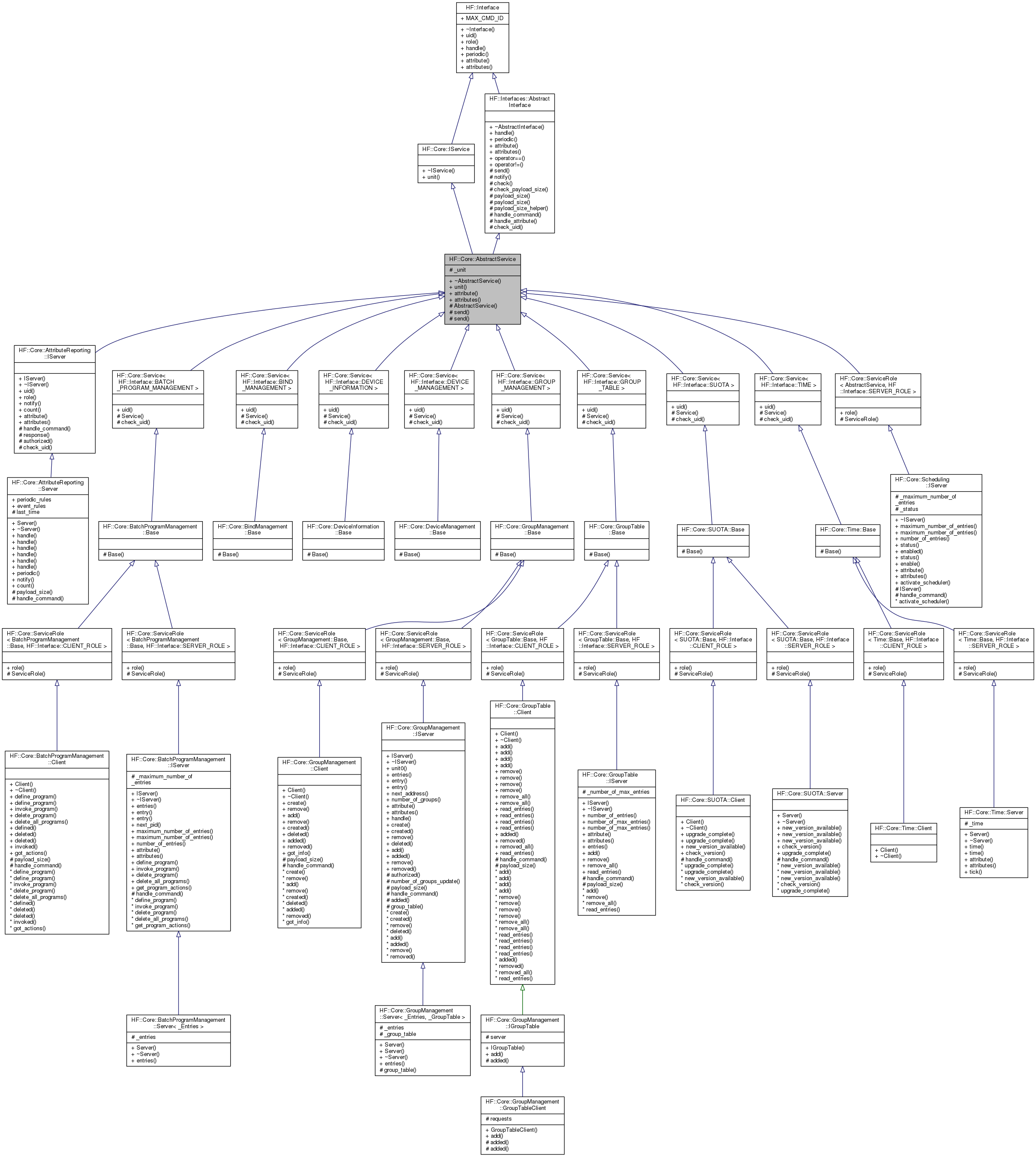 Inheritance graph