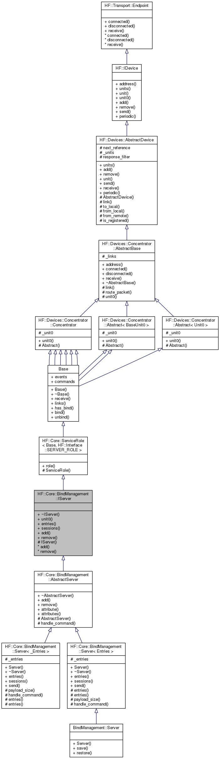 Inheritance graph