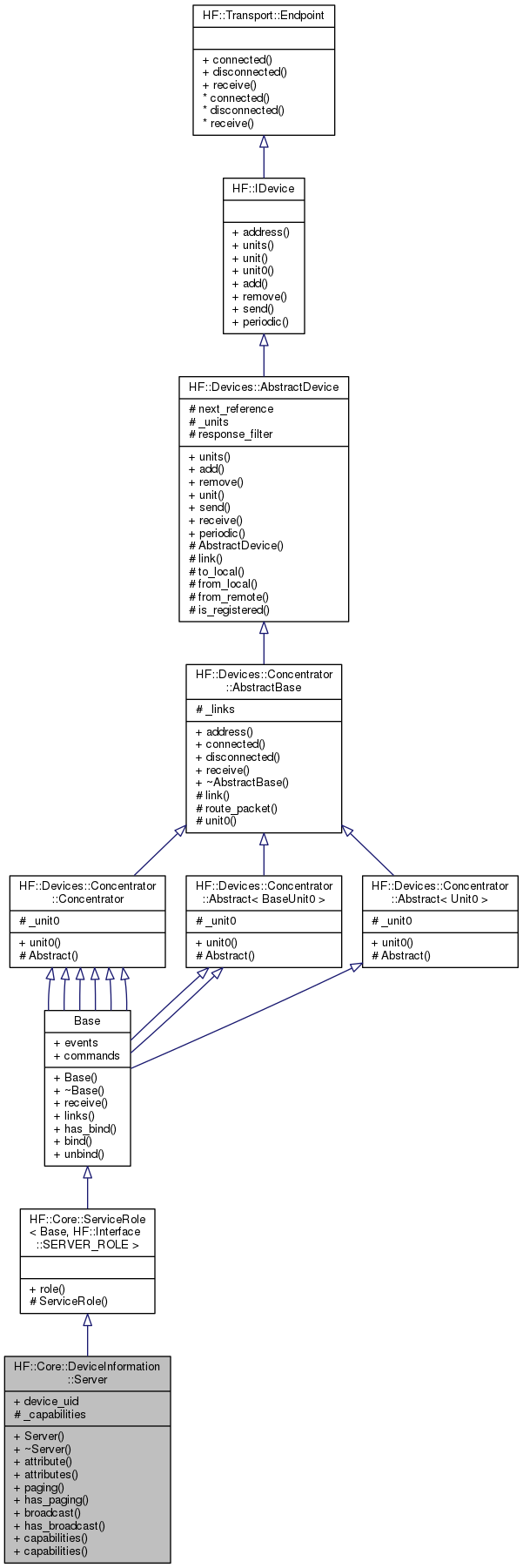 Inheritance graph