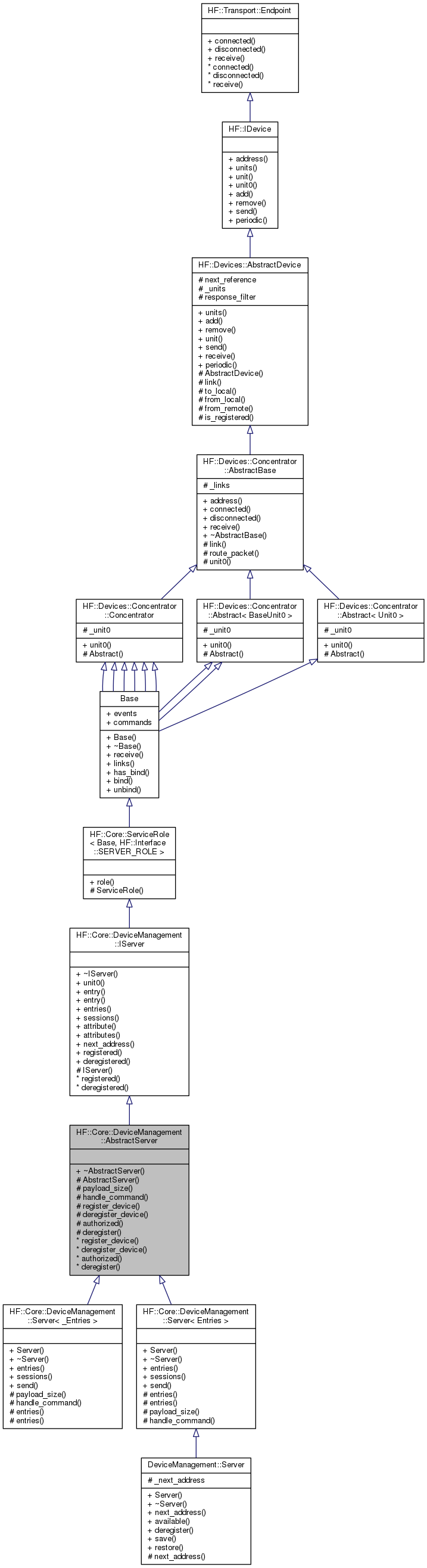 Inheritance graph