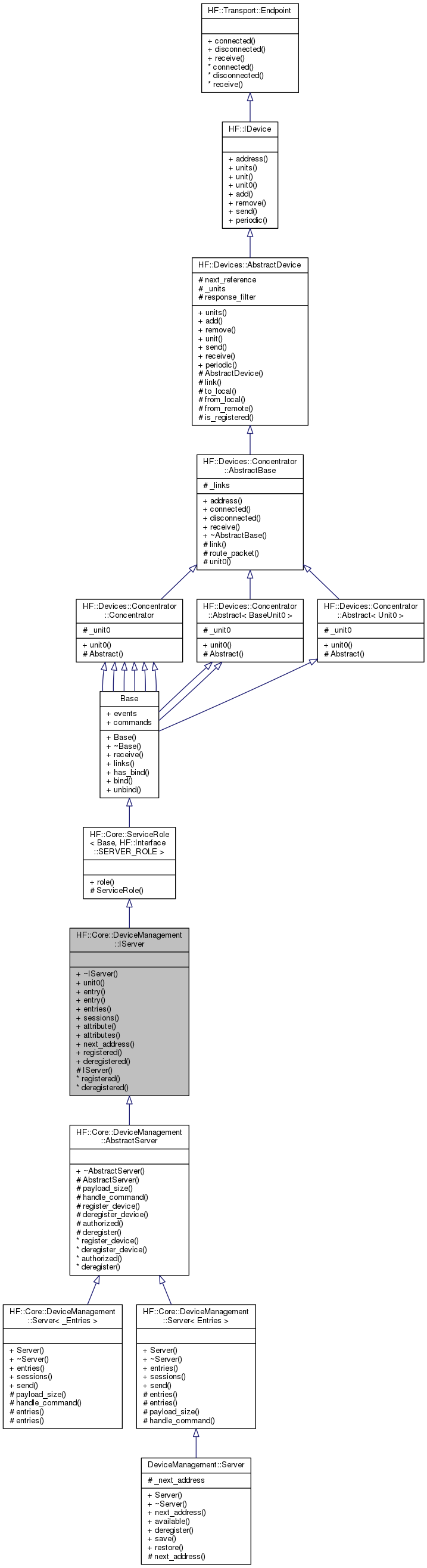 Inheritance graph
