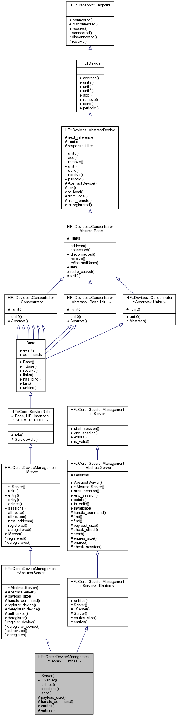 Inheritance graph