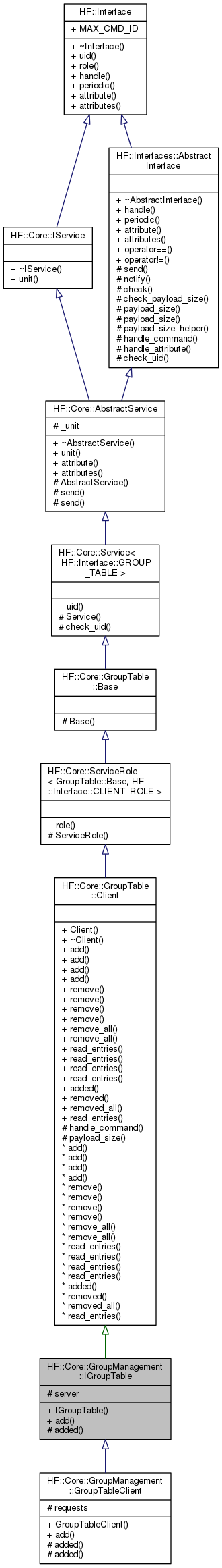 Inheritance graph