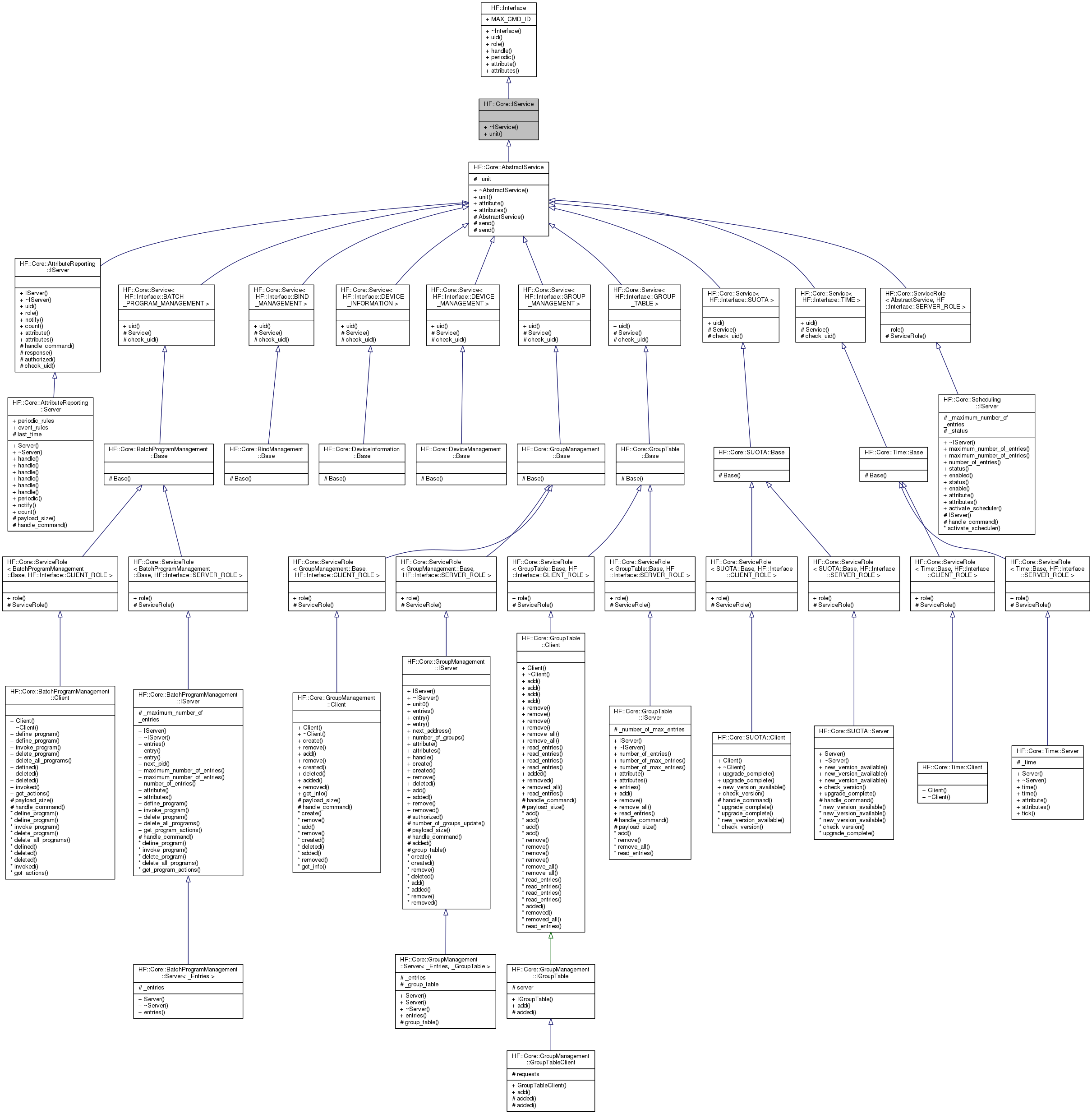 Inheritance graph