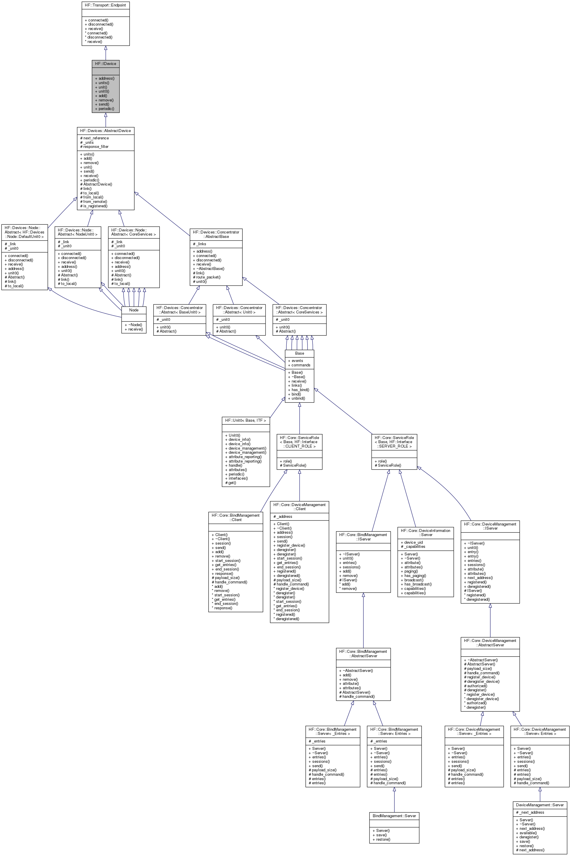 Inheritance graph