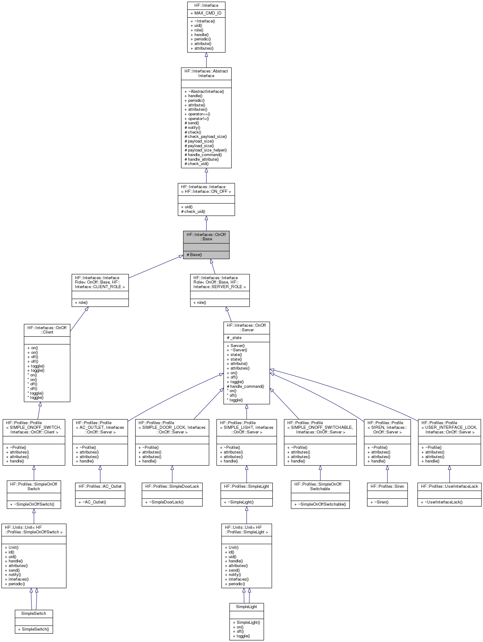 Inheritance graph