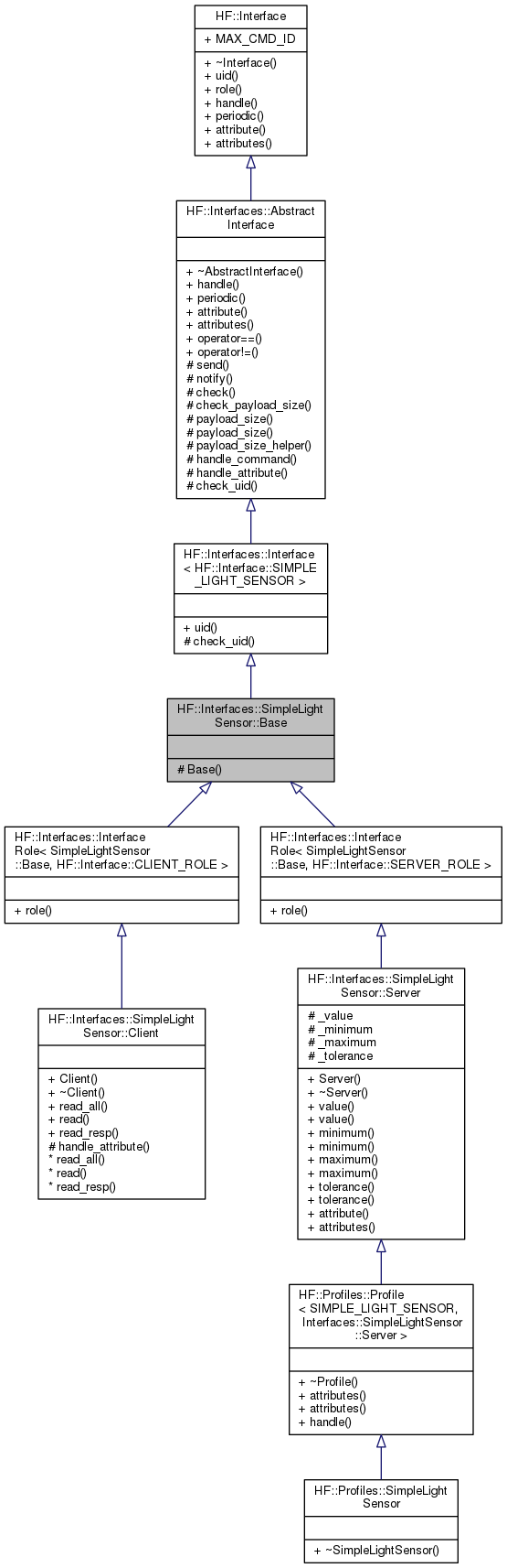 Inheritance graph