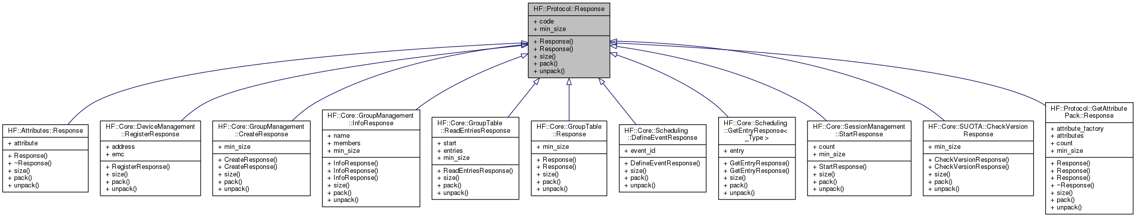 Inheritance graph