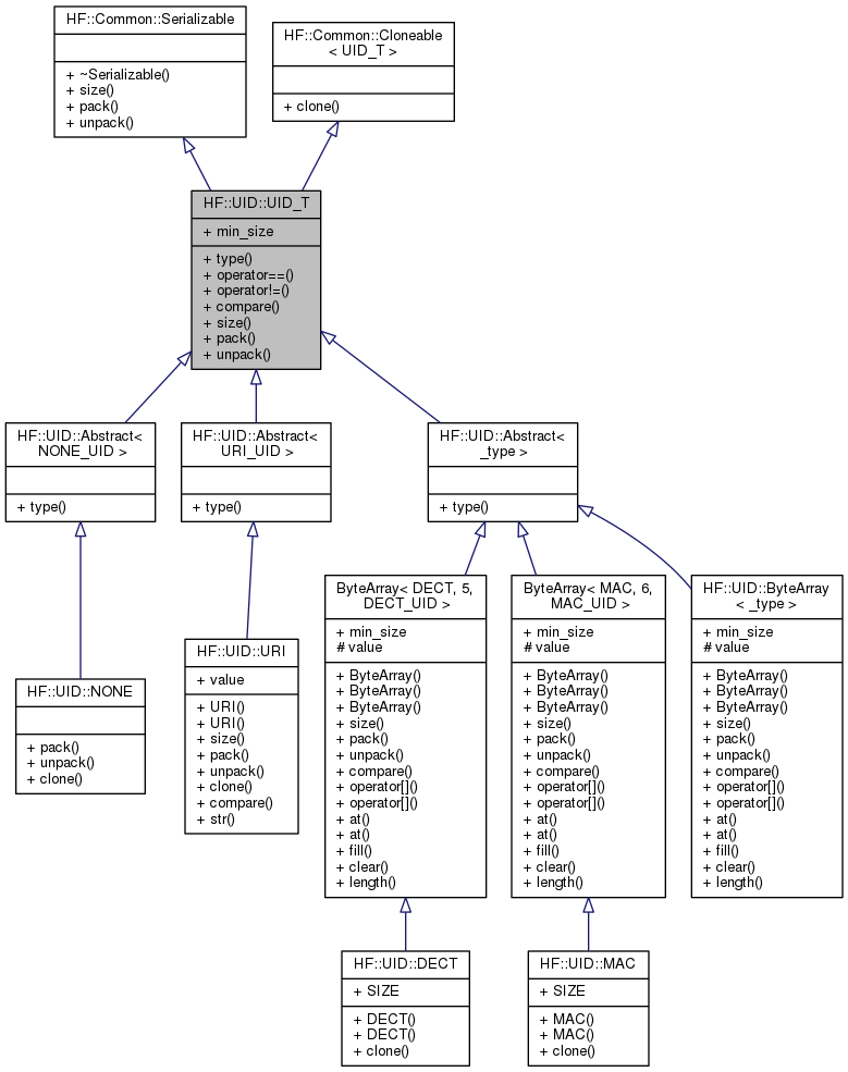 Inheritance graph
