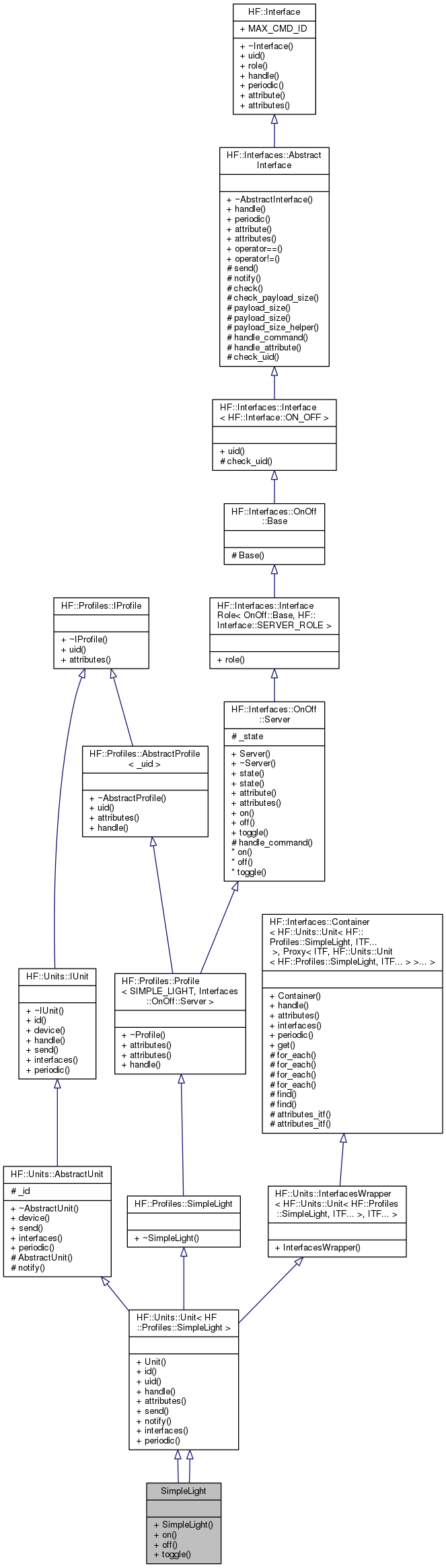 Inheritance graph